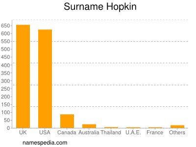 Surname Hopkin