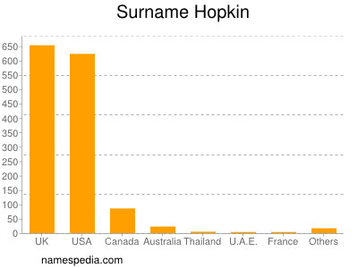 Familiennamen Hopkin