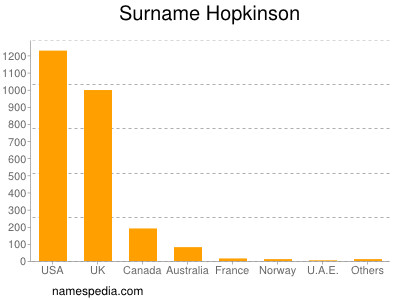 Familiennamen Hopkinson