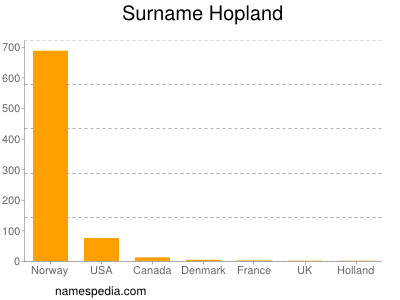 Familiennamen Hopland