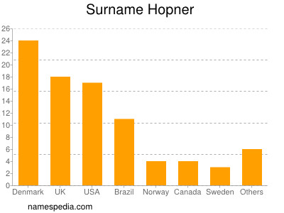 Familiennamen Hopner