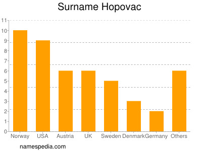 Familiennamen Hopovac