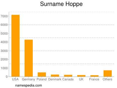 Familiennamen Hoppe