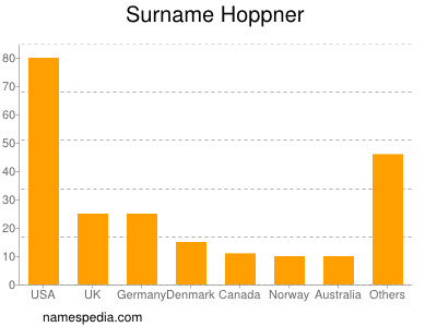 Familiennamen Hoppner
