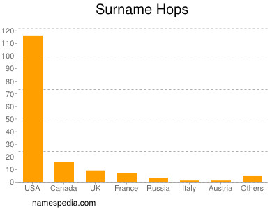 Familiennamen Hops