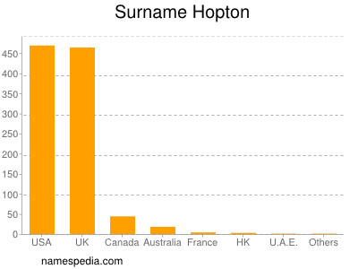 Familiennamen Hopton