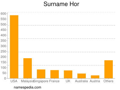 nom Hor