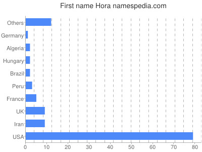 Given name Hora