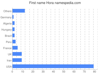 Vornamen Hora