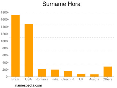 Surname Hora