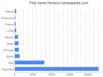 prenom Horacio