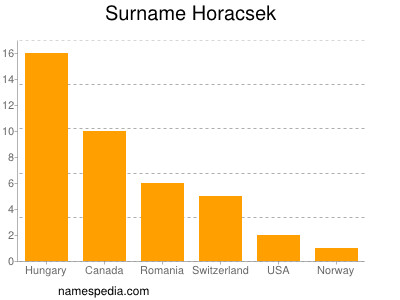 Familiennamen Horacsek