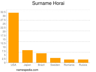 Familiennamen Horai