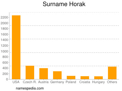 nom Horak