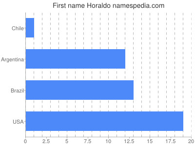 Vornamen Horaldo