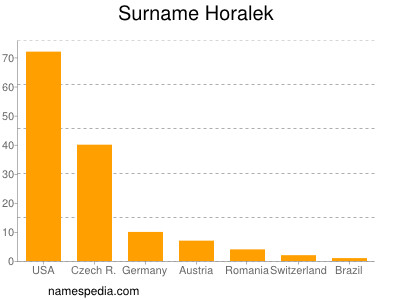 Familiennamen Horalek