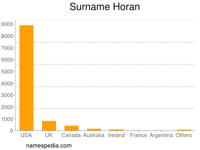 Familiennamen Horan
