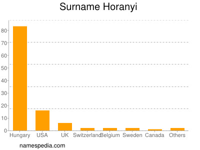 Familiennamen Horanyi