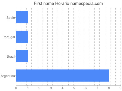 Given name Horario