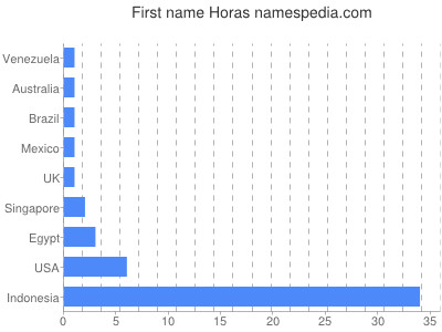 Given name Horas