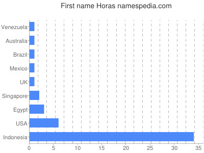 Vornamen Horas