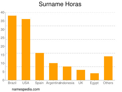 nom Horas