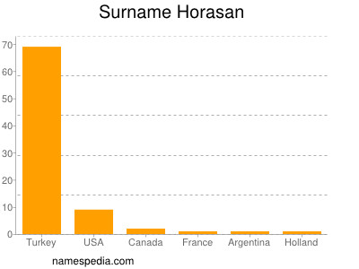 Familiennamen Horasan