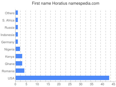 Given name Horatius