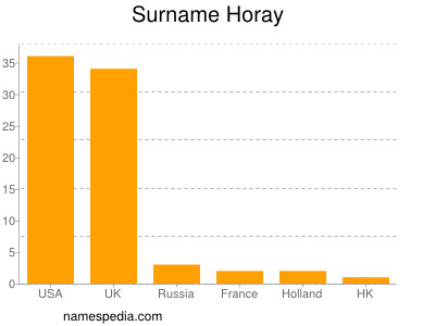 Familiennamen Horay