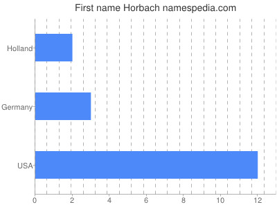 Vornamen Horbach