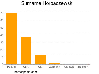 Familiennamen Horbaczewski