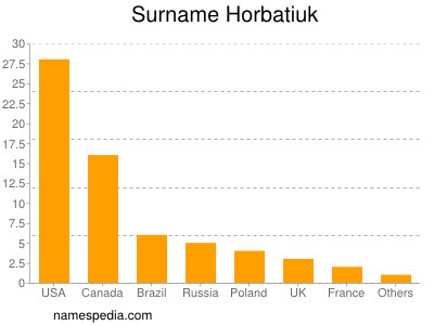 Surname Horbatiuk