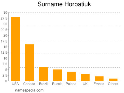 Familiennamen Horbatiuk