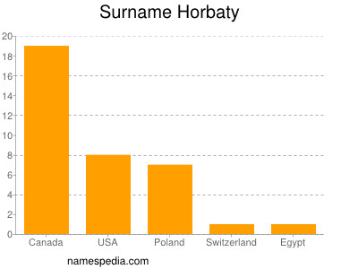 Familiennamen Horbaty