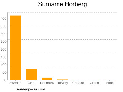 Familiennamen Horberg