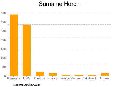 Familiennamen Horch