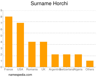 Surname Horchi