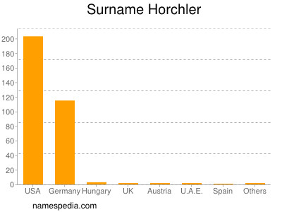 Familiennamen Horchler