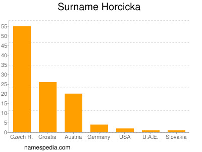 Familiennamen Horcicka