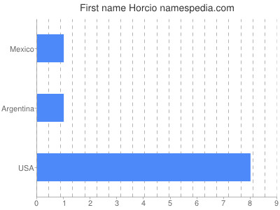 Vornamen Horcio