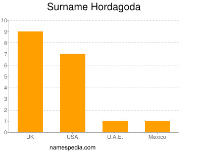 Familiennamen Hordagoda