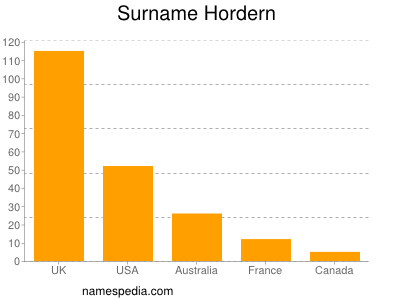 nom Hordern