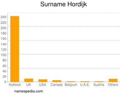 Surname Hordijk