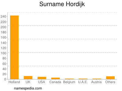 Familiennamen Hordijk