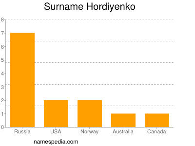 Familiennamen Hordiyenko