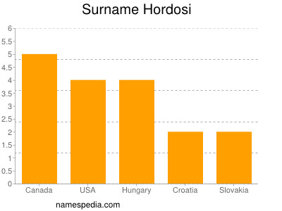 nom Hordosi