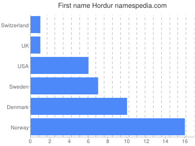 Vornamen Hordur