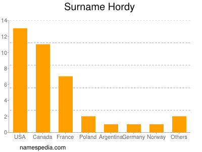 Surname Hordy