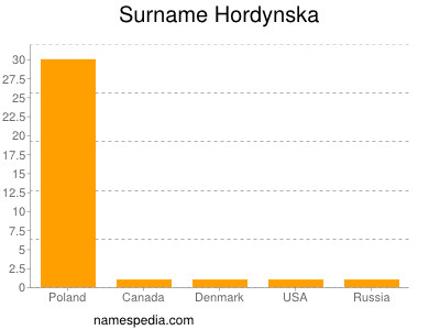 Familiennamen Hordynska