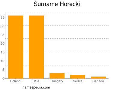 Familiennamen Horecki